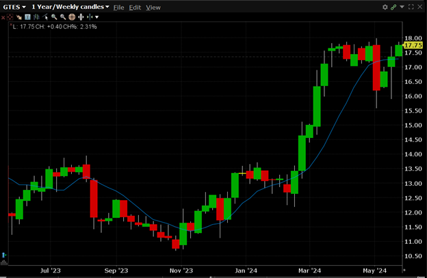 GTES is currently trading at $17.75 close to its 52-week high of $17.98 and a 52-week low of $10.69.