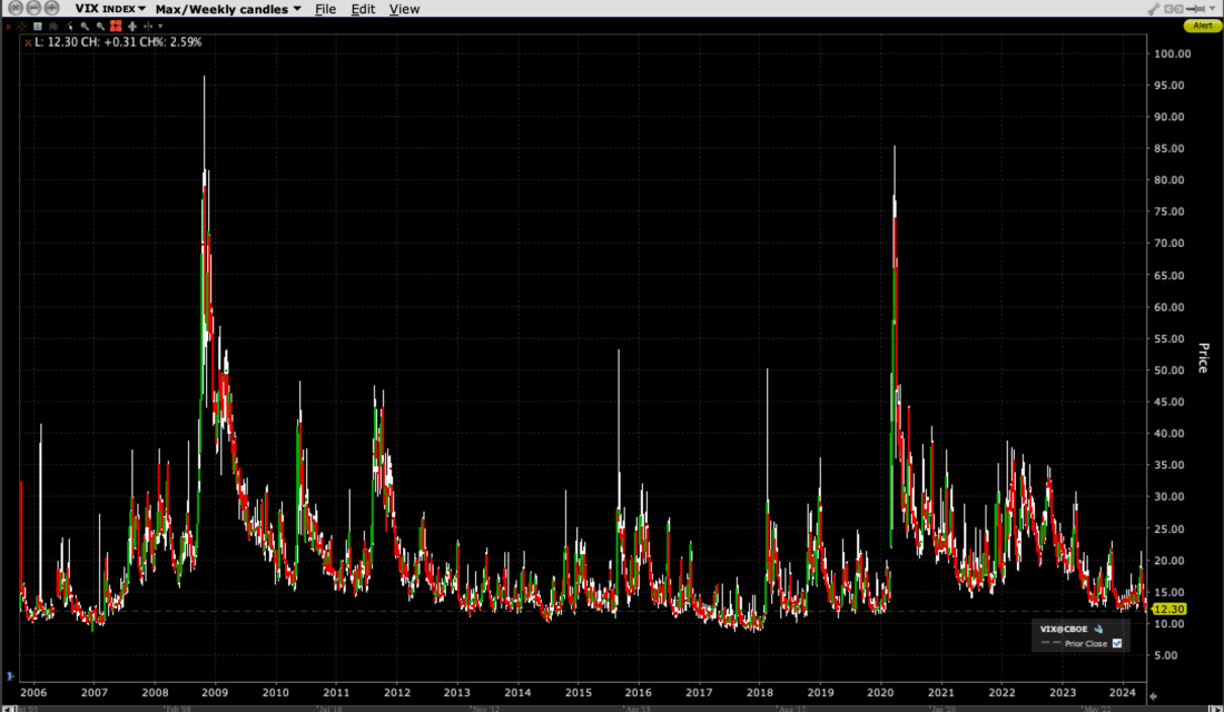 VIX, Weekly Candles Since 2006