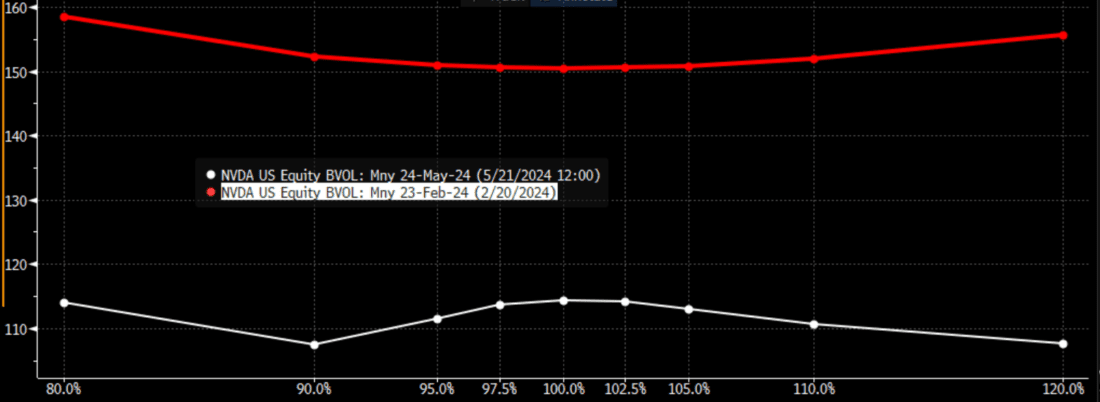 NVDA Weekly Options Skews, May 24th, 2024 (white), February 23rd, 2024 (red)