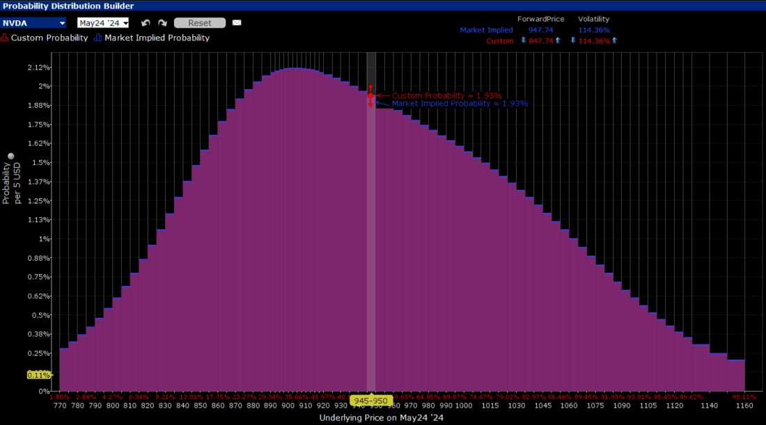 IBKR Probability Lab for Options Expiring May 24th