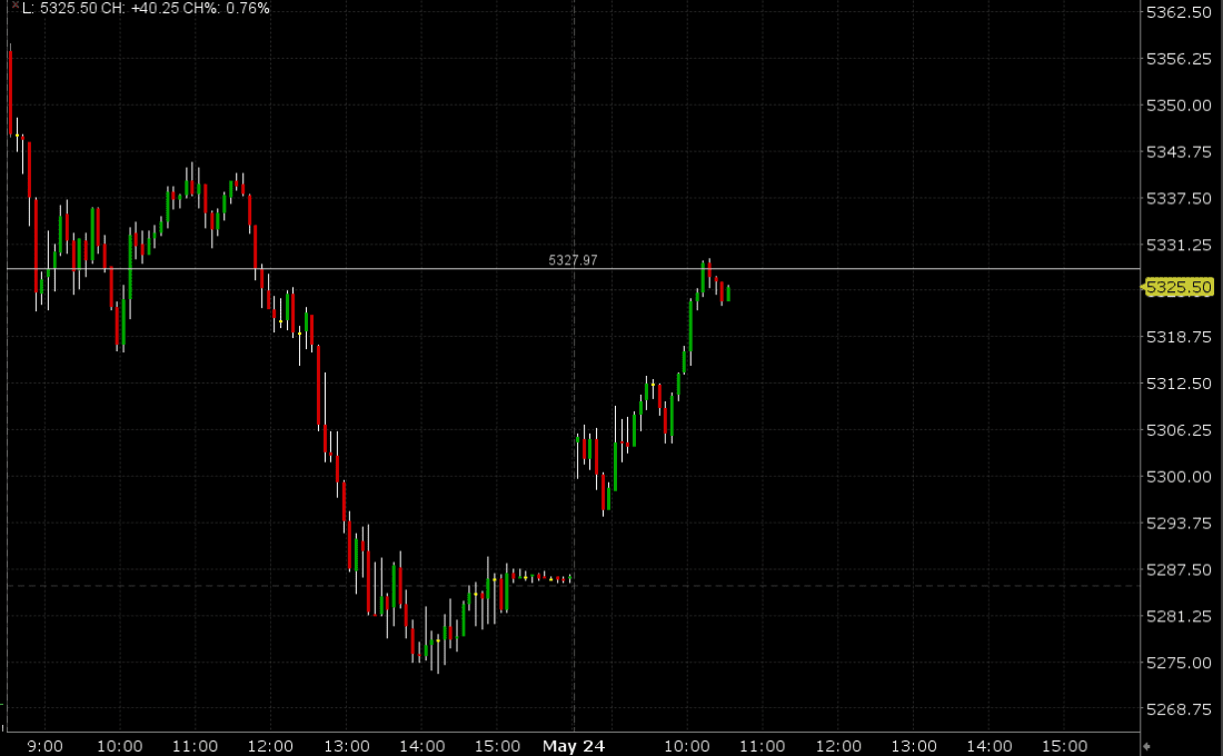ES June Futures, 2-Days, 5-Minute Candles[i]