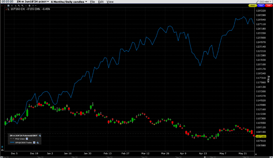 6-Months, 10-Year Treasury Futures (red/green candles), SPX (blue)