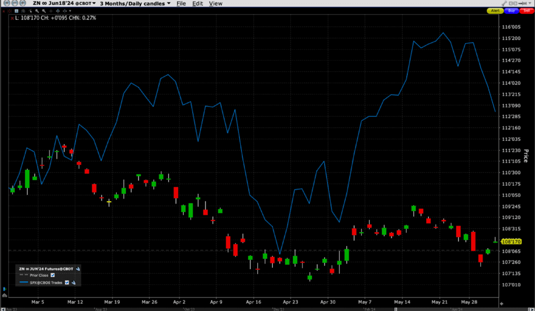 3-Months, 10-Year Treasury Futures (red/green candles), SPX (blue)