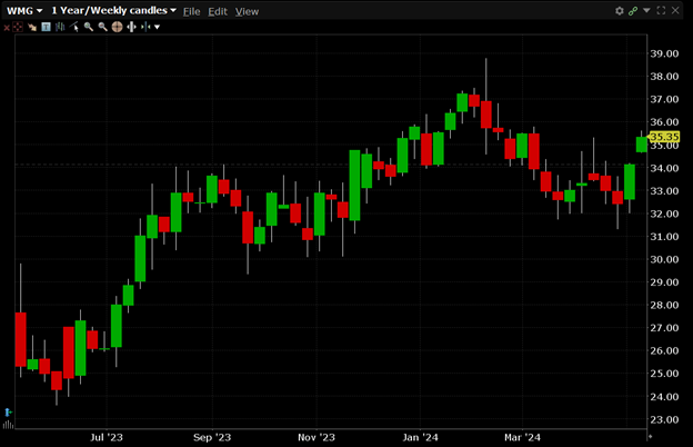 WMG is currently trading for $35.33. WMG has a 52-week high of $38.05 and a 52-week low of $23.37.
