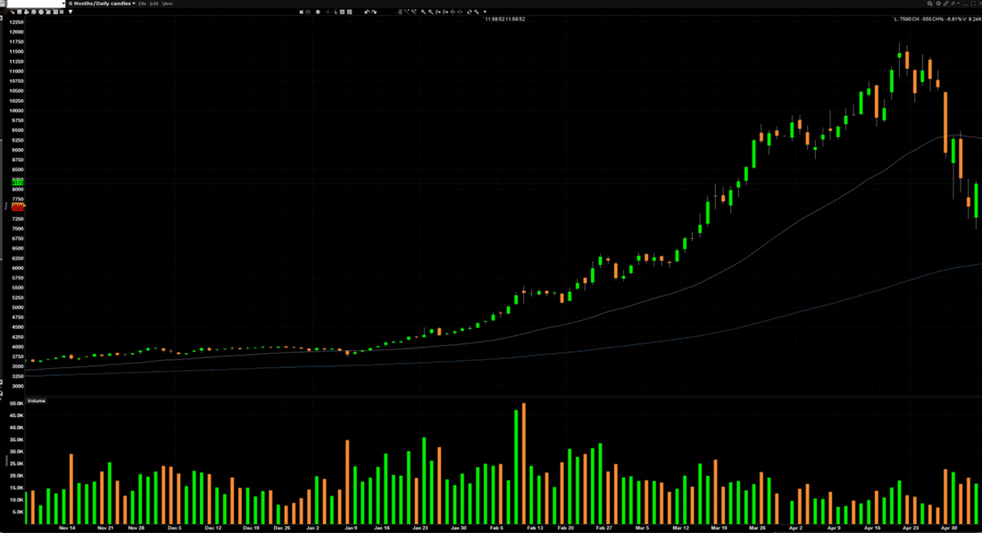 Rolling Front Month NYBOT Cocoa Futures, 6-Month Daily Candles