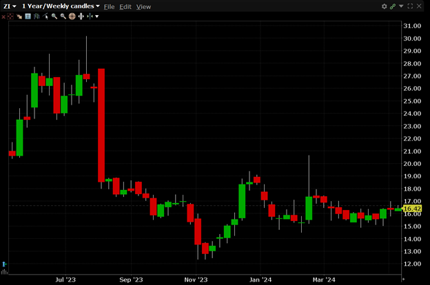 ZI is currently trading at $16.42. ZI has a 52-week high of $30.16 and a 52-week low of $12.36.