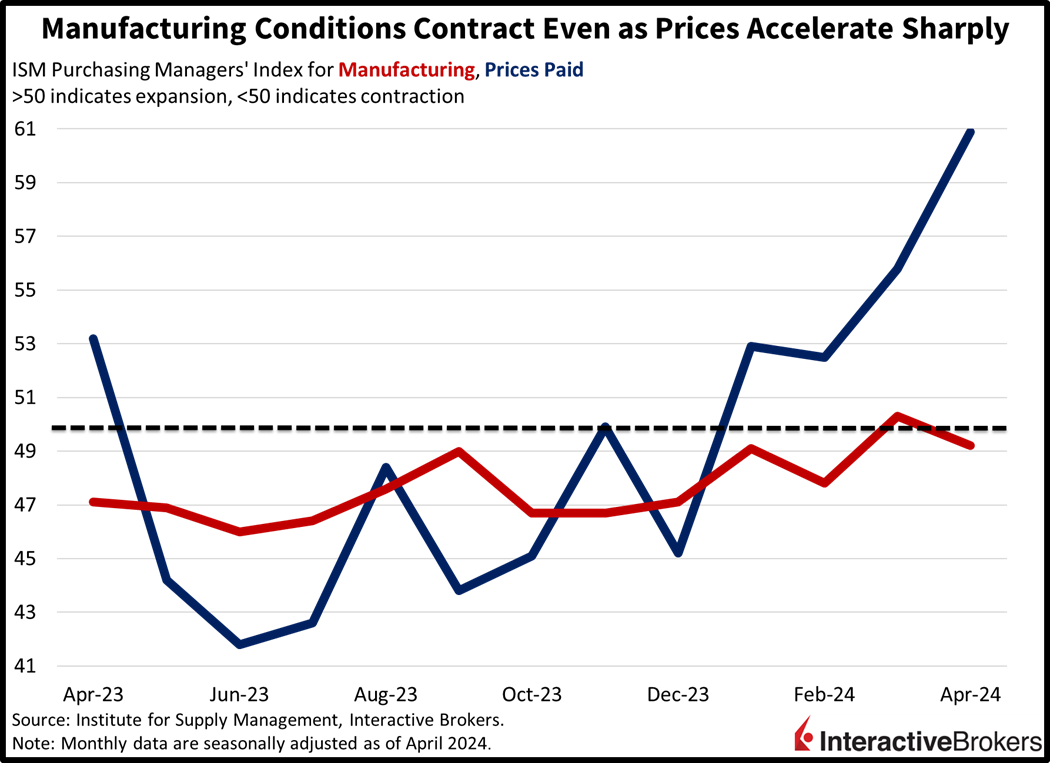 Manufacturing conditions contract even as prices accelerate sharply