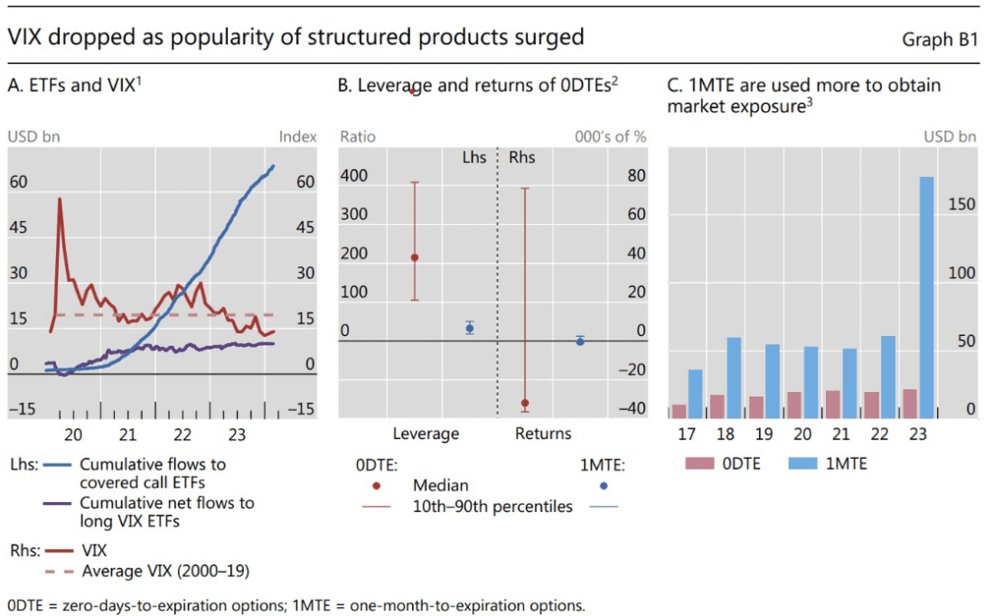 VIX dropped as popularity of structured products surged