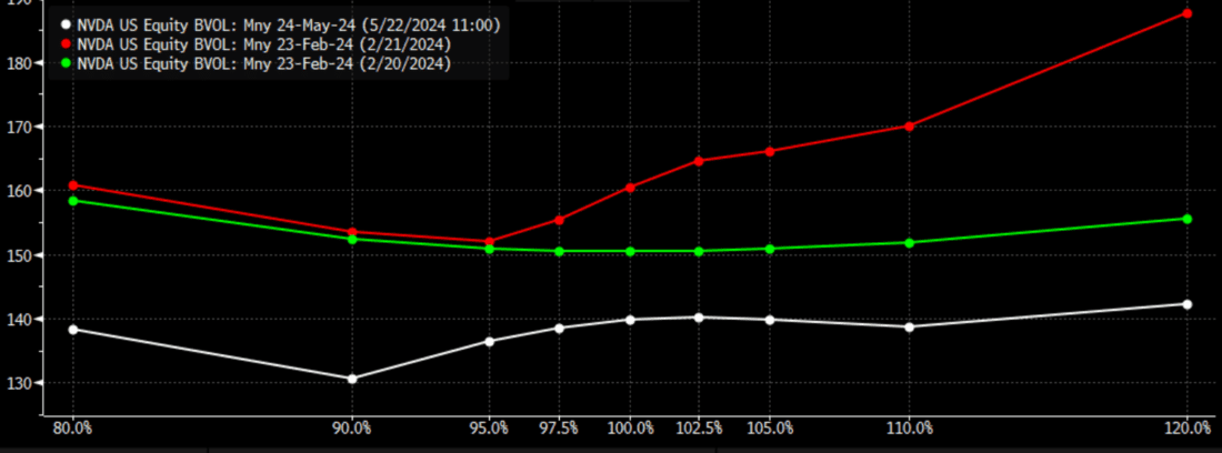 NVDA Options Skew for Options Expiring May 24th as of today (white) and Options Expiring February 23rd as of Feb 20th (green) and Feb 21st (red)