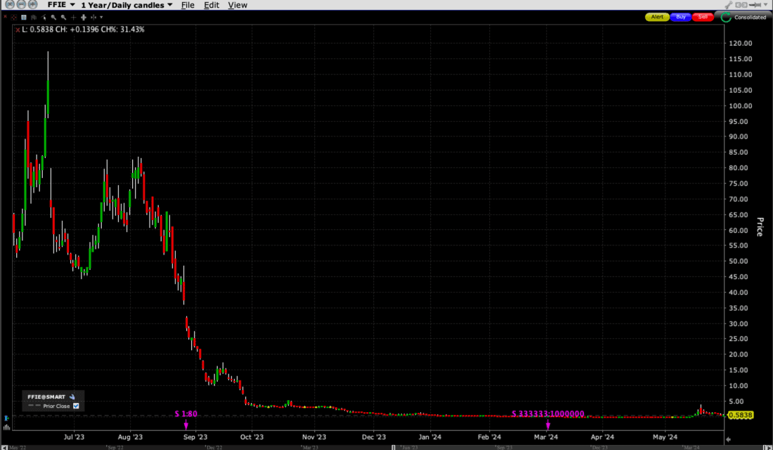 FFIE, 1-Year Chart, Daily Candles, with Reverse Splits Notated