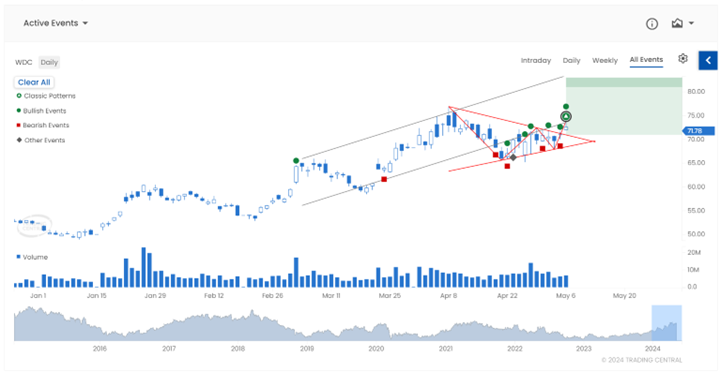 A Symmetrical Continuation Triangle (Bullish) shows two converging trendlines as prices reach lower highs and higher lows.