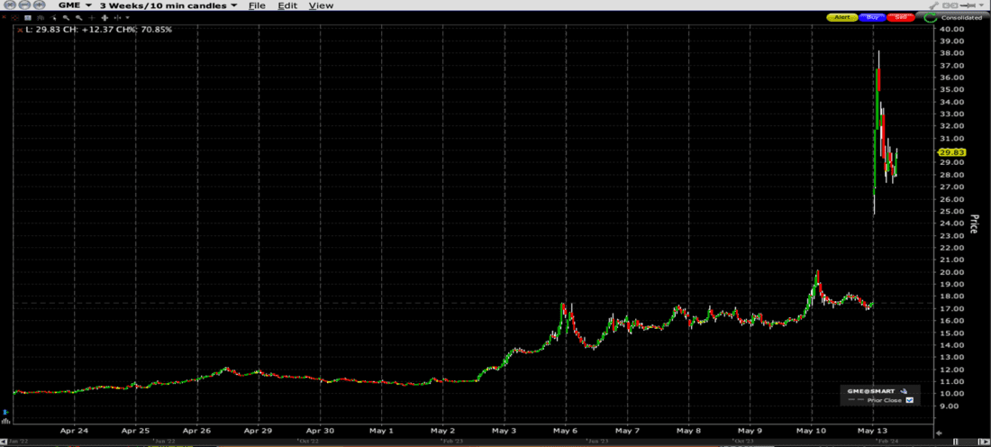 GME 3-Weeks, 10-Minute Candles