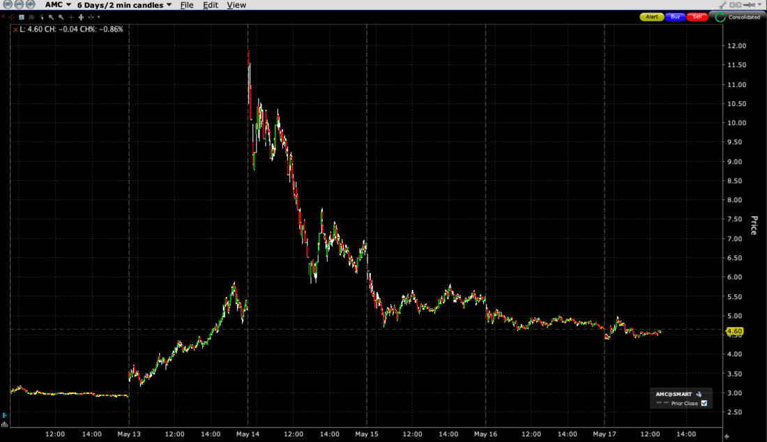 AMC 6-Days, 2-Minute Candles