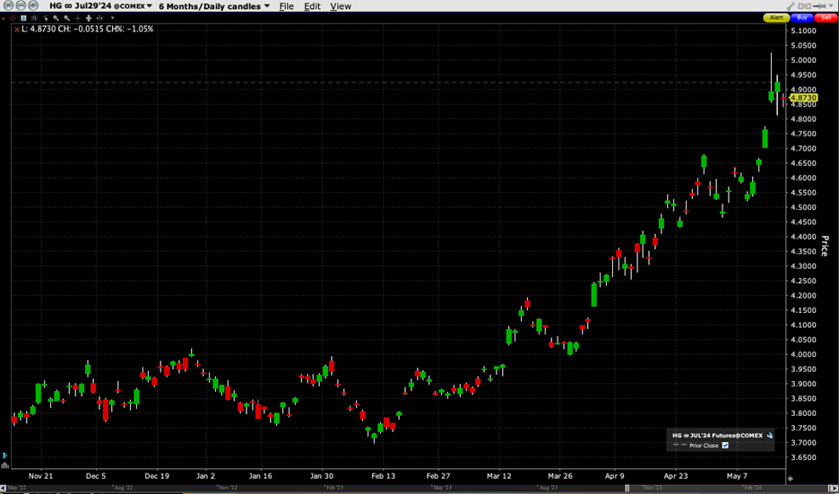 Comex Copper Futures, Rolling Front Contract, 6-Months, Daily Candles