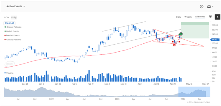 Coinbase Global Inc (COIN: NASDAQ) confirmed a bullish Continuation wedge.