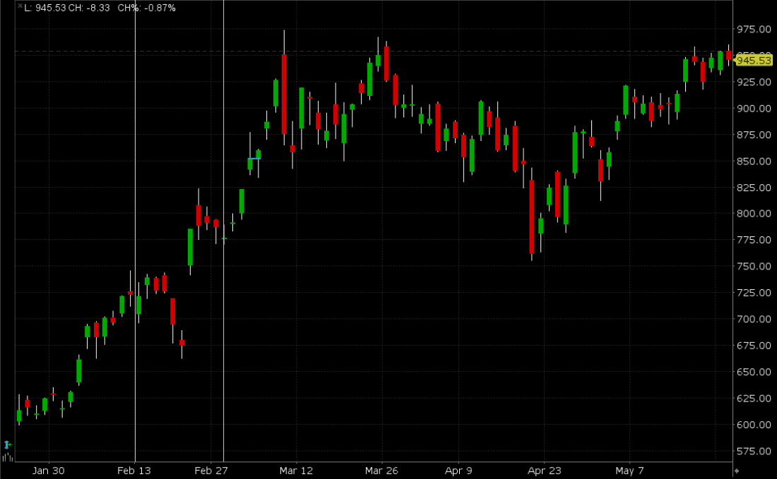 NVDA 4-Months Daily Candles