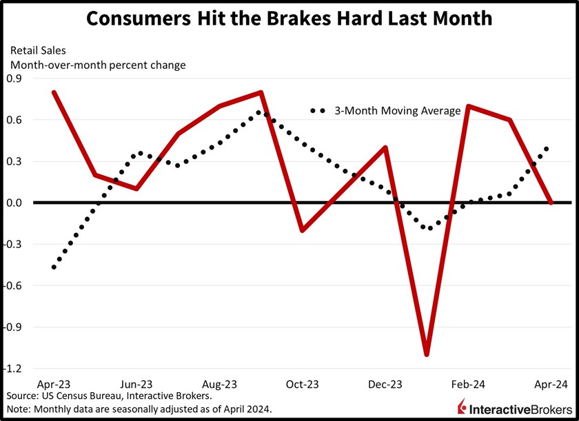 Retail Sales