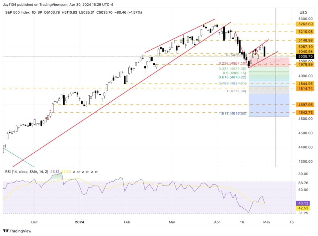 S&P 500 Index, 1D