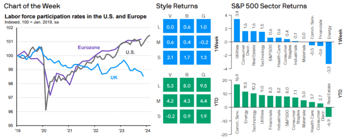 Weekly Market Recap: May 6, 2024