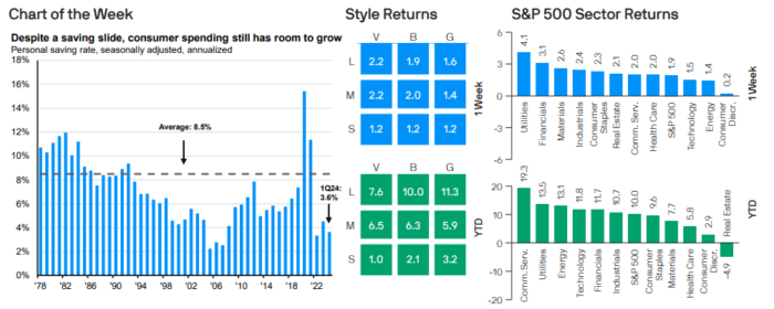 Weekly Market Recap: May 13, 2024