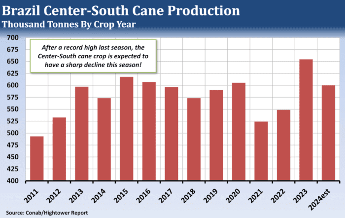 Sugar Market Hinges on Brazil