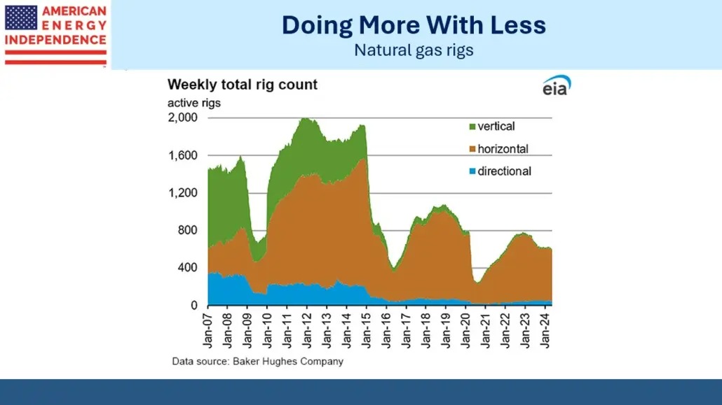 Natural gas rigs