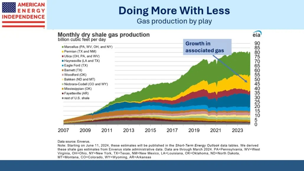 Gas production by play