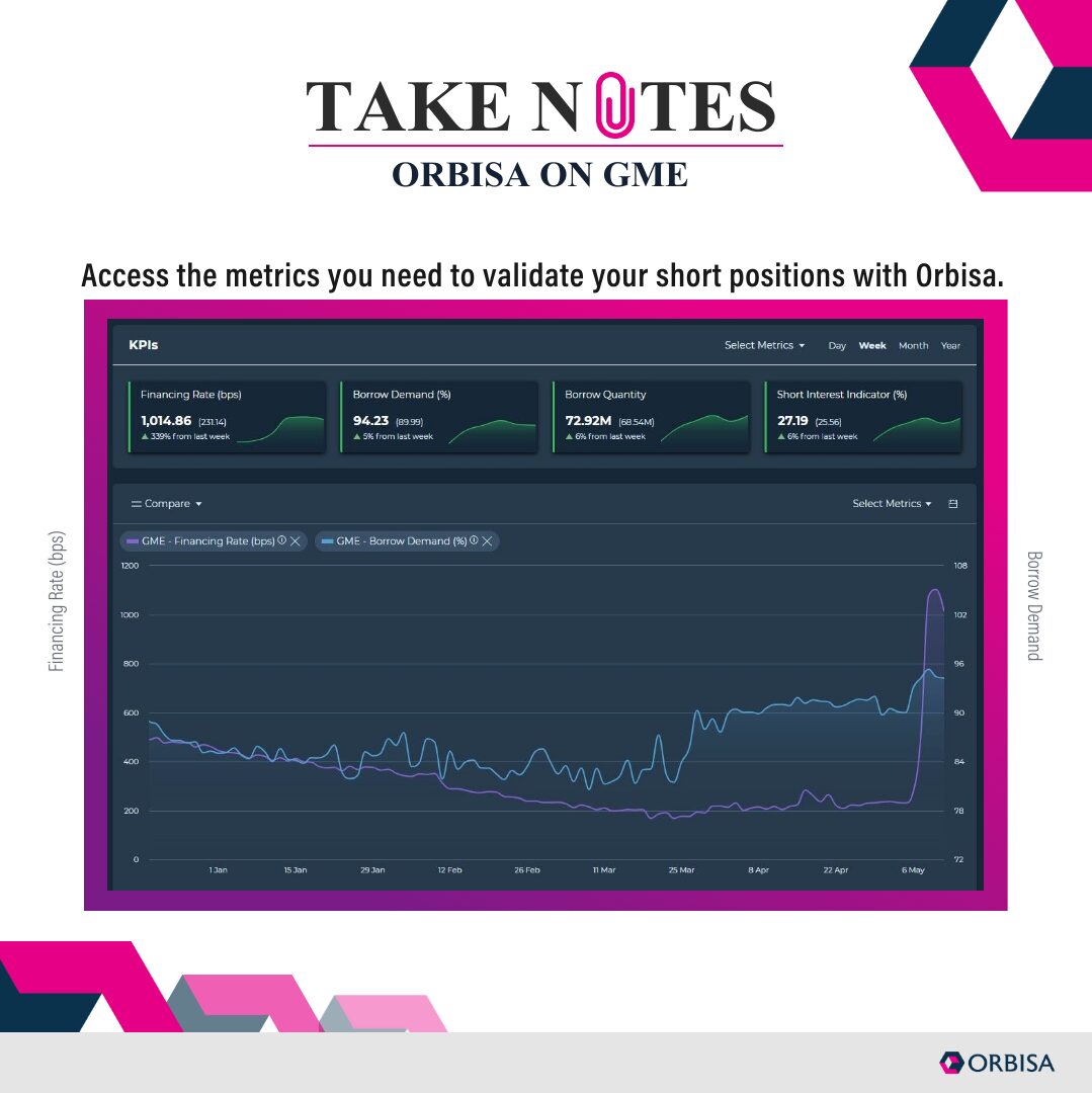 Orbisa on GME CHART