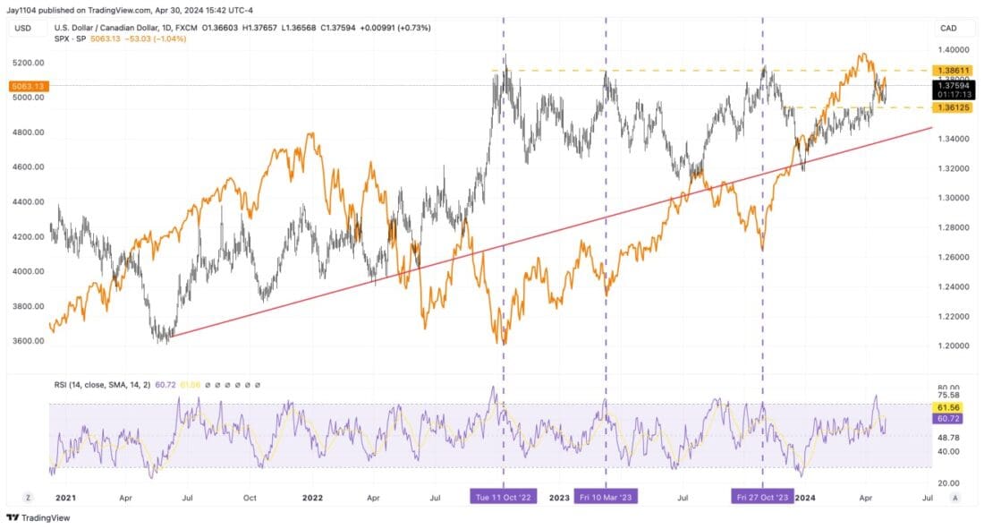 USD/CAD