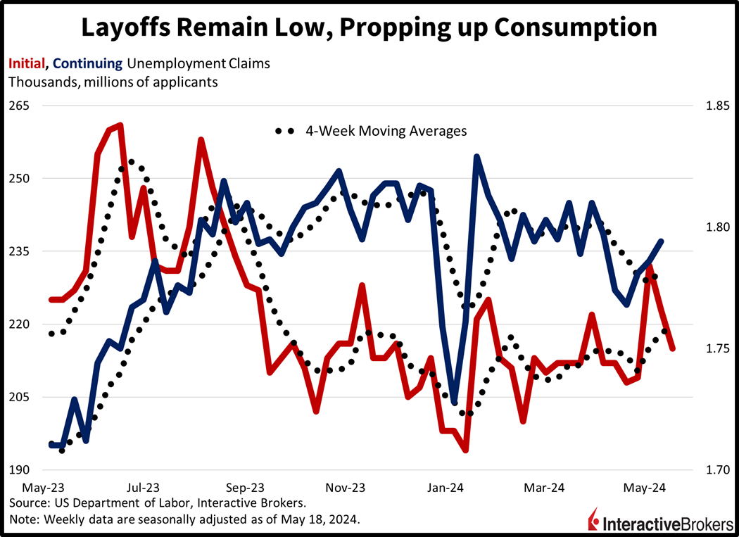 Unemployment claims, Initial Claims, Continuing Claims
