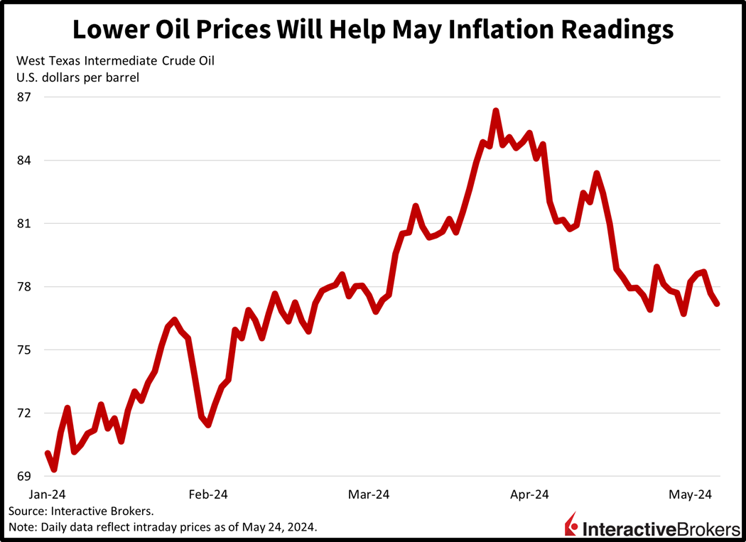 Crude Oil, Commodities