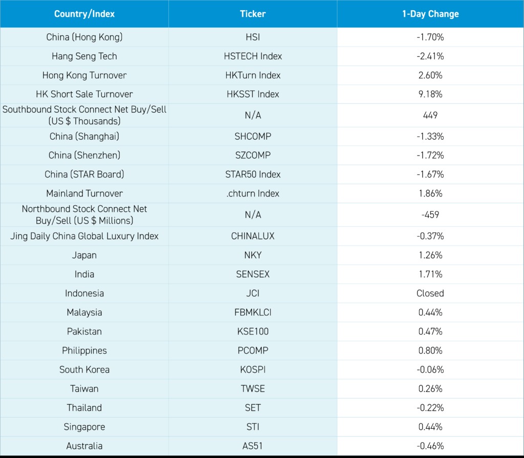 Asian Countries 1-Day Change