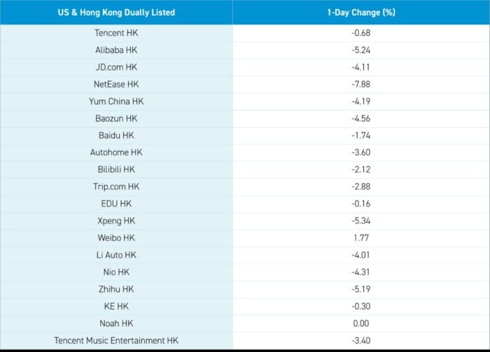 Profit Taking Rules the Day Despite NetEase and Bilibili Beating