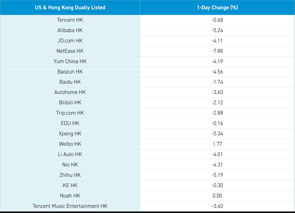 US and Hong Kong Dually Listed 1-Day Change