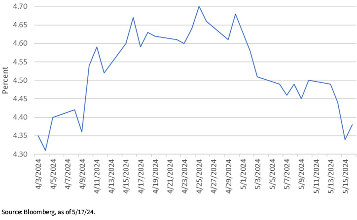 U.S. Treasury 10-Year Yield