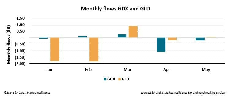 Monthly flows GDX and GLD.