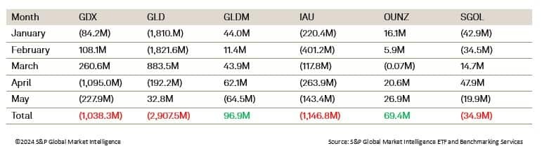 Net flows across the following six funds have totaled -$4.96B since the beginning of the 2024 (to May 24th, 2024).