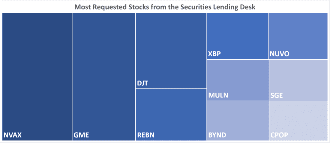 Most Requested Stocks from the Securities Lending Desk