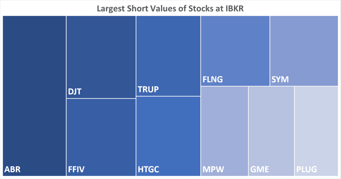 Largest Short Values of Stocks at IBKR