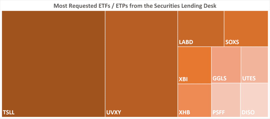 Most Requested ETFs / ETPs from the Securities Lending Desk