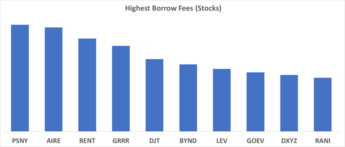 Highest Borrows Fees (Stocks)