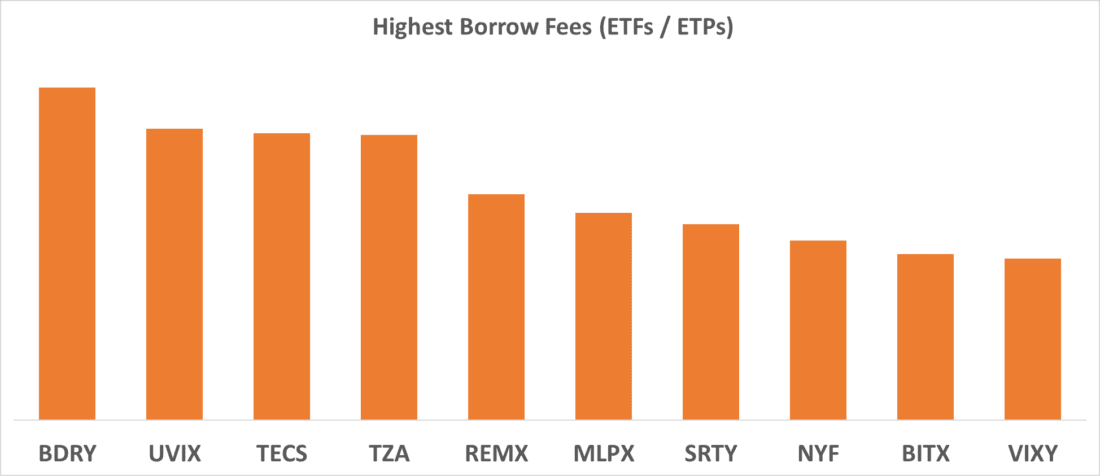 Highest Borrow Fees (ETFs / ETPs)