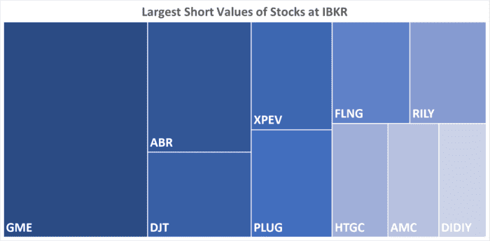 IBKR’s Hottest Shorts as of 05/16/2024