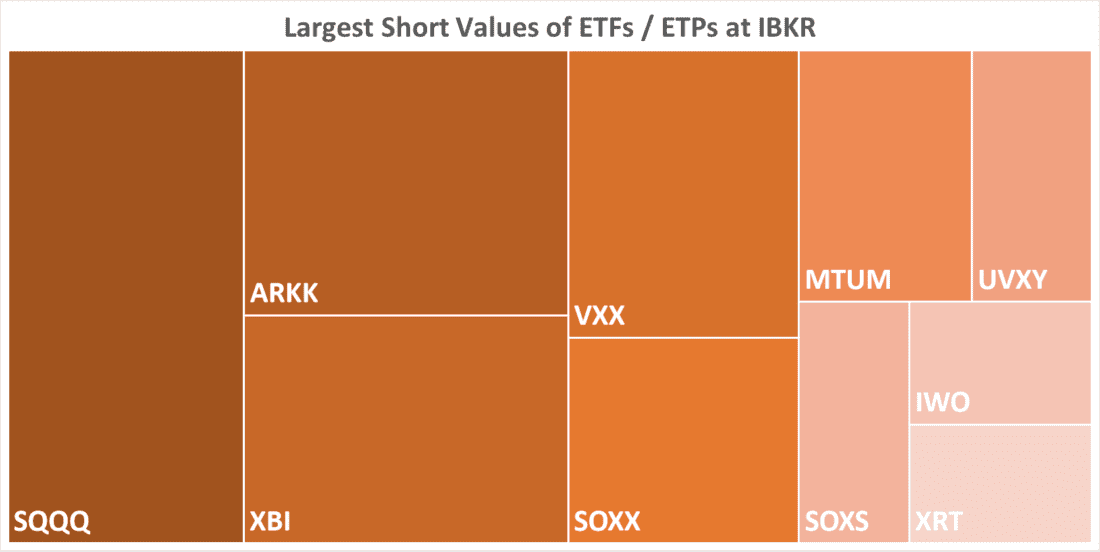 Largest Short Values of ETFs / ETPs at IBKR
