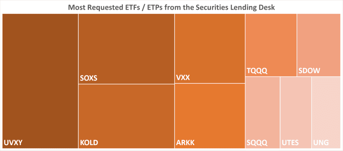 Most Requested ETFs / ETPs from the Securities Lending Desk
