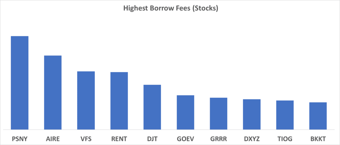 Highest Borrows Fees (Stocks)