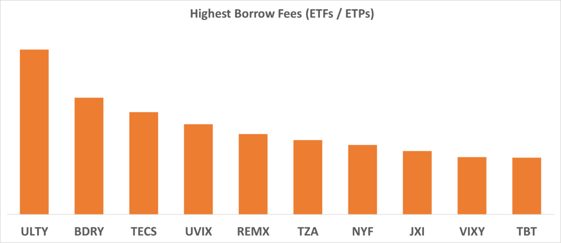 Highest Borrow Fees (ETFs / ETPs)