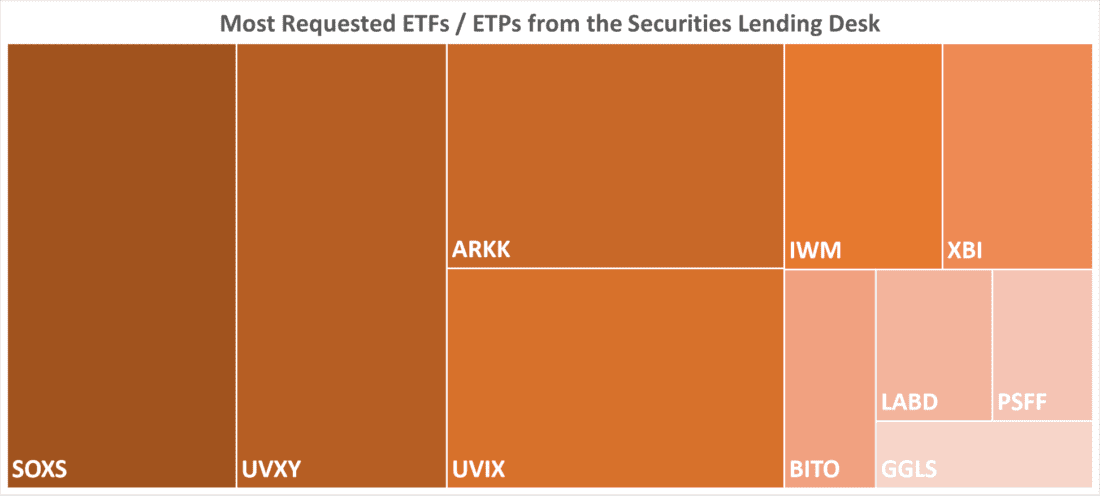 Most Requested ETFs / ETPs from the Securities Lending Desk
