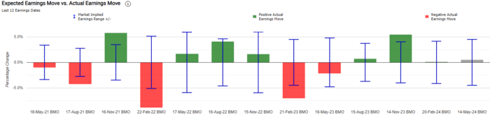 Home Depot’s Earnings: A Look at Historical Straddle Performance