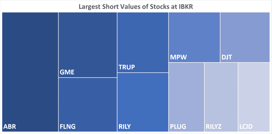 Largest Short Values of Stocks at IBKR